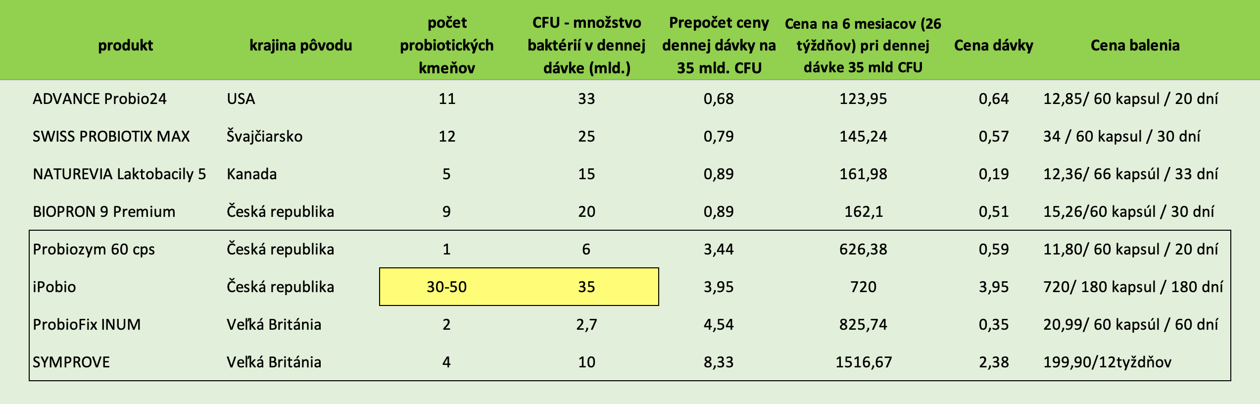 Trh probiotik na Slovensku